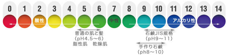 石鹸 アルカリ性